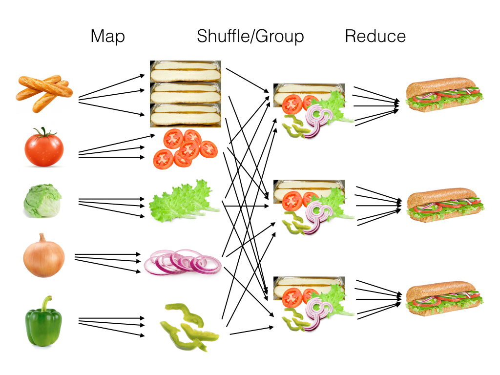 ../_images/mapreduce-sandwichs.jpeg