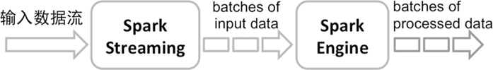 ../_images/spark-streaming-mini-batch.png