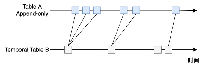 ../_images/temporal-join-timeline.png